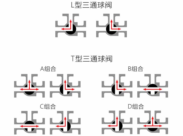 防爆電動(dòng)法蘭三通球閥流向圖