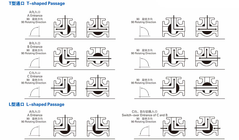 電動(dòng)法蘭三通球閥的流通道示意圖