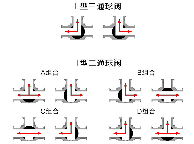 電動(dòng)三通衛生級球閥流向圖