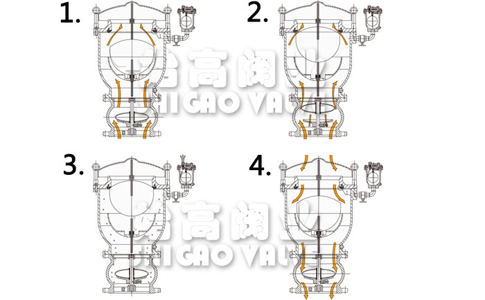 彌合型防水錘空氣閥工作原理圖 組合式高速排氣閥工作原理圖