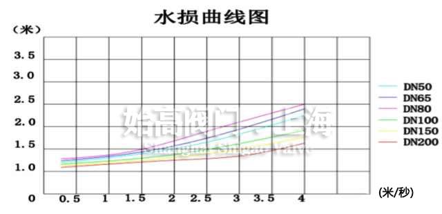 水損曲線(xiàn) 水損曲線(xiàn)