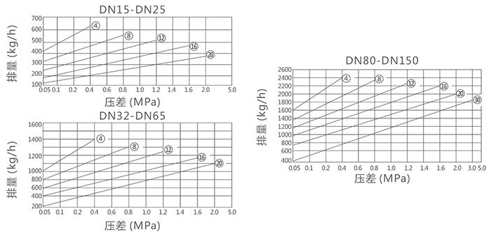 法蘭自由浮球式蒸汽疏水閥排量圖