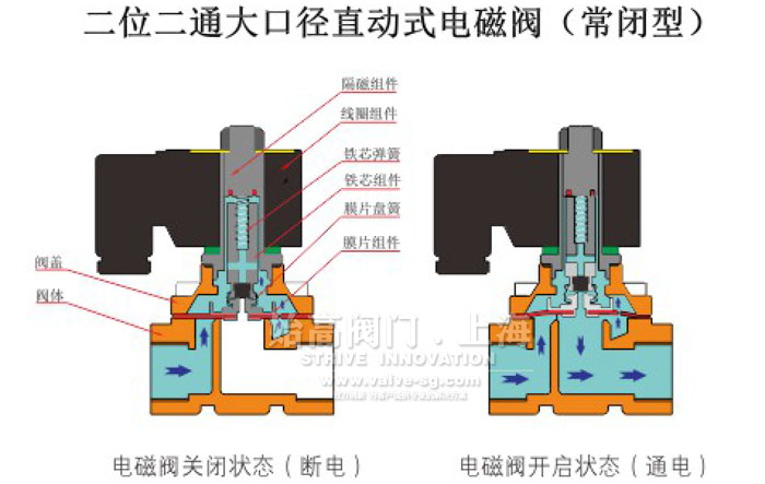 分步直動(dòng)式電磁閥結構