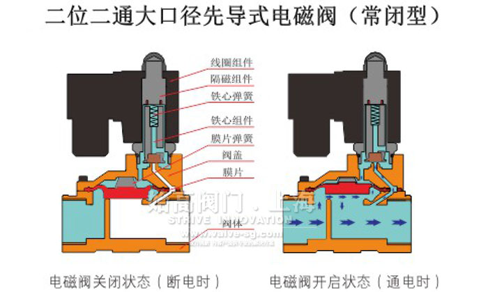 間接先導式電磁閥結構