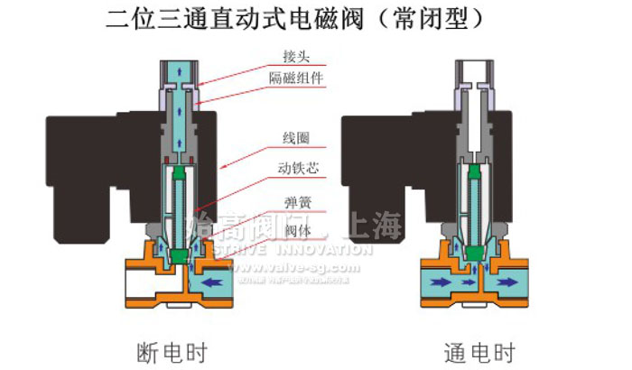 二位三通直動(dòng)式電磁閥結構