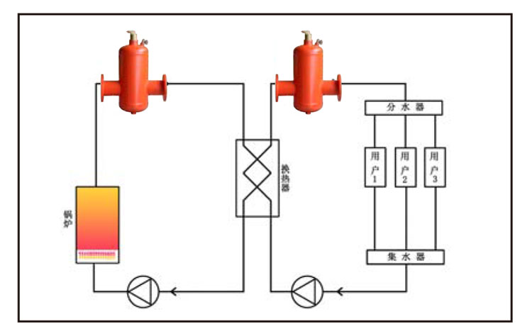 微氣泡處理器供熱系統應用