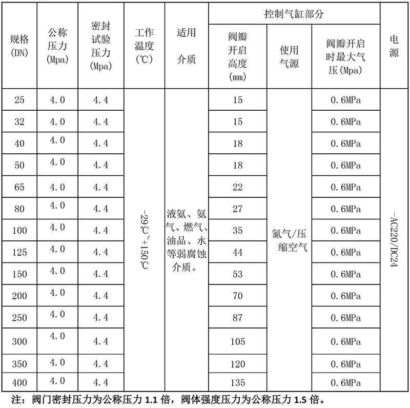 燃氣氣動(dòng)緊急切斷閥性能圖