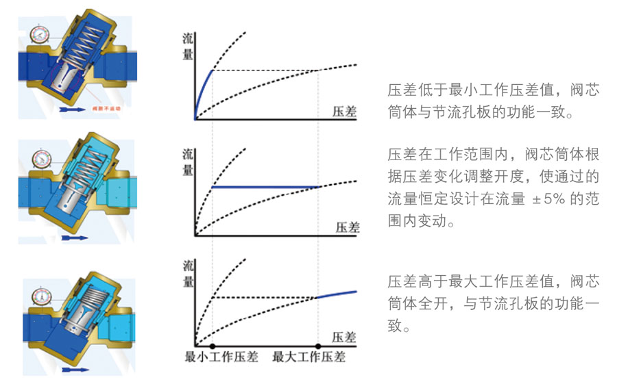 動(dòng)態(tài)流量平衡方案