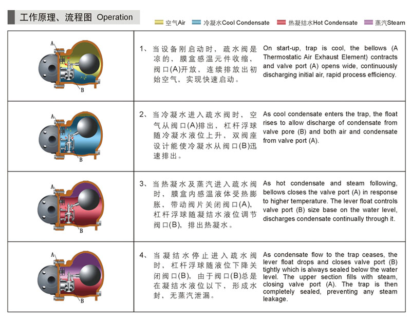 杠桿浮球式蒸汽疏水閥結構圖