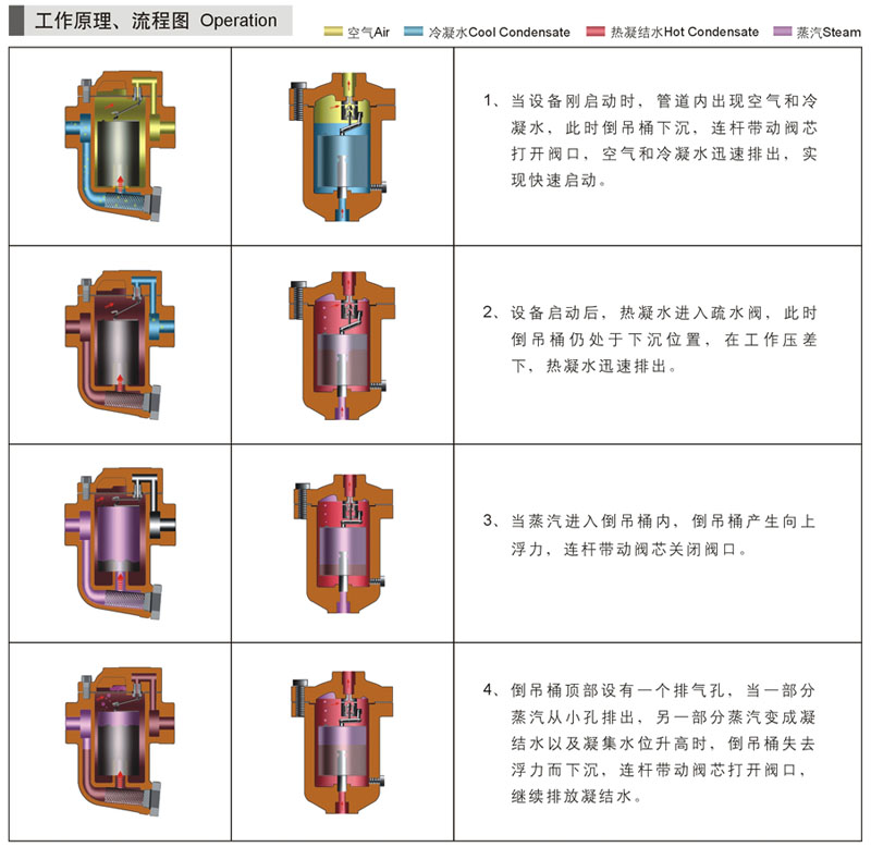 倒吊桶式蒸汽疏水閥結構圖