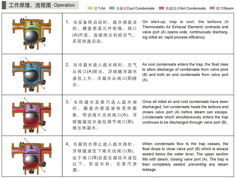 自由浮球式蒸汽疏水閥工作原理圖
