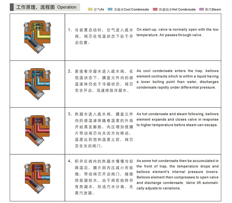 膜盒式蒸汽疏水閥工作原理圖