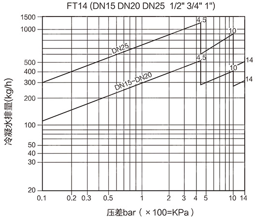 FT44法蘭杠桿浮球式疏水閥排量圖