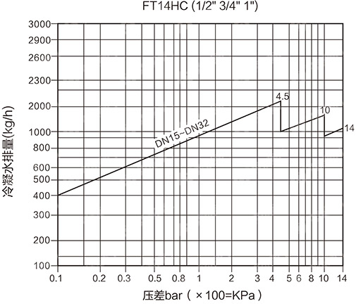 FT14HC杠桿浮球式疏水閥排量圖