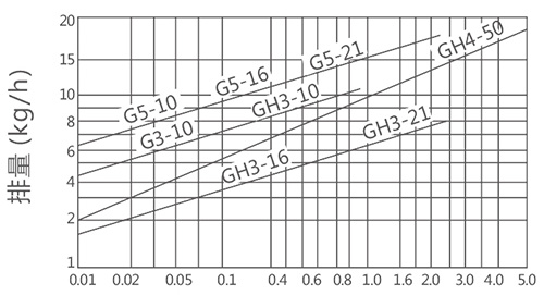 G3,G5杠桿浮球式疏水閥排量圖