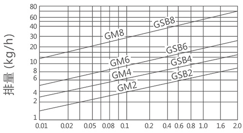 GSB杠桿浮球式疏水閥排量圖