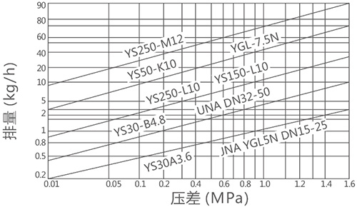 UNA23杠桿浮球式疏水閥排量圖