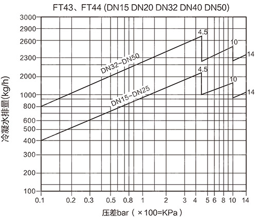 FT43法蘭杠桿浮球式蒸汽疏水閥排量圖