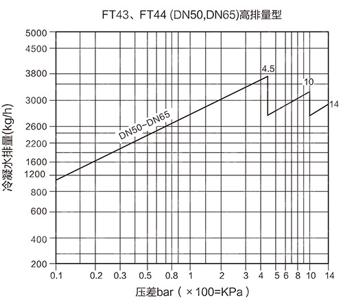 FT43法蘭杠桿浮球式蒸汽疏水閥排量圖