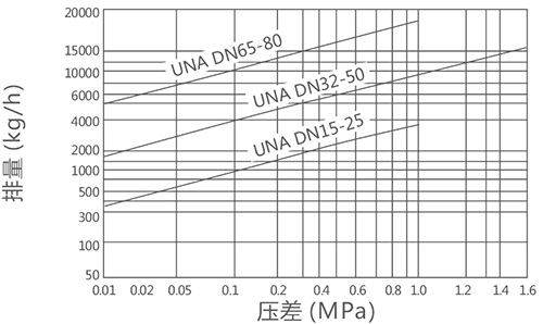 SF-50WL杠桿浮球式疏水閥排量圖