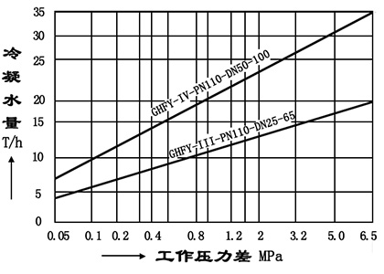 平衡雙閥座疏水閥排量圖