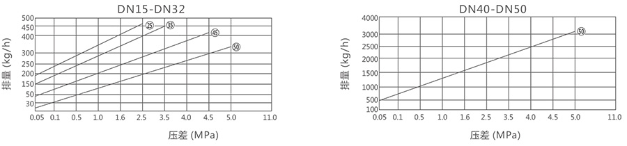 高壓倒吊桶式蒸汽疏水閥圖