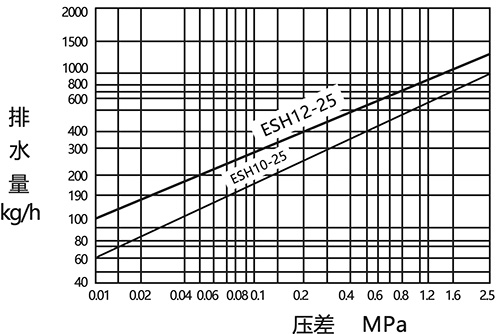 ES8B,ESH10,ESH12θʽˮyD2