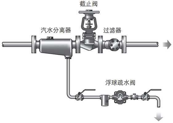 CF41汽水分離器安裝示意圖
