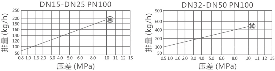 PN100高壓熱動(dòng)力疏水閥排量圖