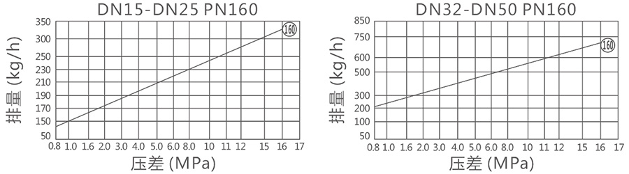 PN160高壓熱動(dòng)力疏水閥排量圖
