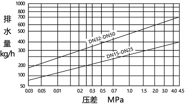 熱動(dòng)力蒸汽疏水閥排量圖1