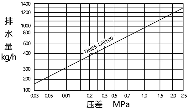 熱動(dòng)力蒸汽疏水閥排量圖2
