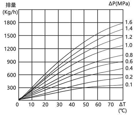 恒溫熱靜力波紋管式疏水閥排量圖