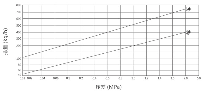 膜盒式疏水閥排量圖