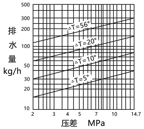 雙金屬片式疏水閥排量圖