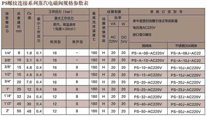PS螺紋連接電磁閥技術(shù)參數表 PS螺紋連接電磁閥技術(shù)參數表