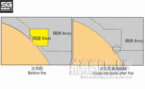 燃氣球閥防火災結構 燃氣球閥防火災結構