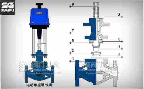 電子式電動(dòng)單座調節閥結構示意圖 電子式電動(dòng)單座調節閥結構示意圖